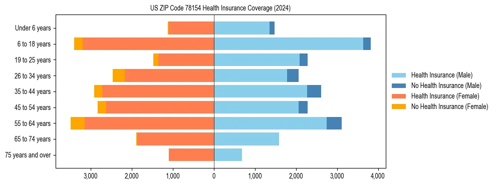 Health insurance pyramid for US ZIP Code 78154