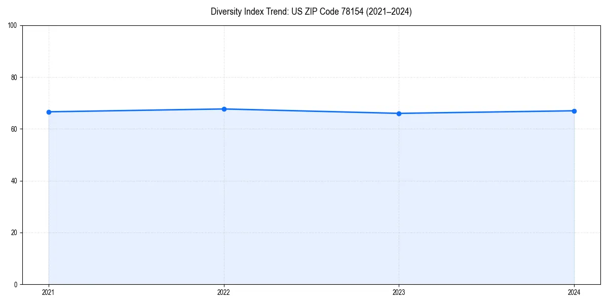 Line chart showing diversity index trends for 