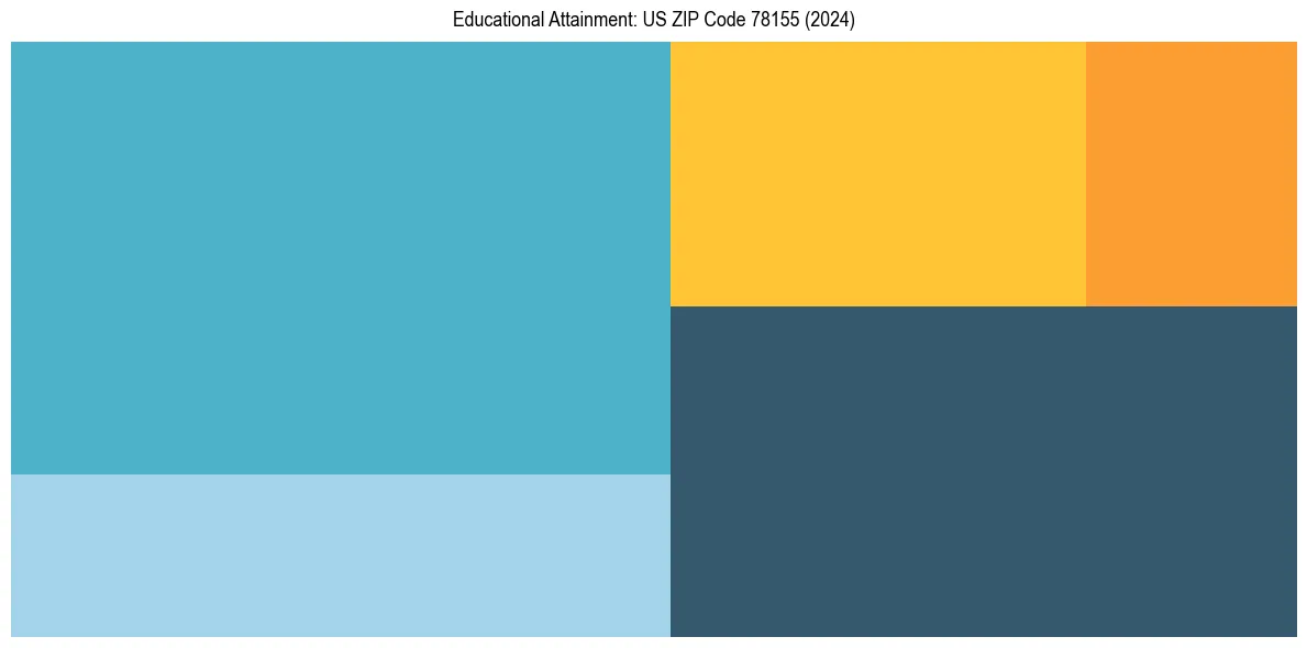 Education Treemap for  in 2024