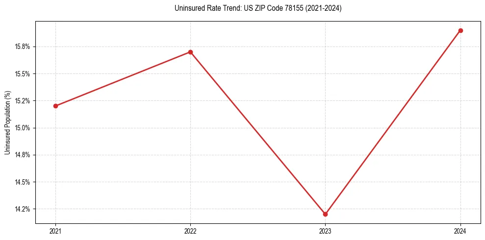 Uninsured trend chart for US ZIP Code 78155