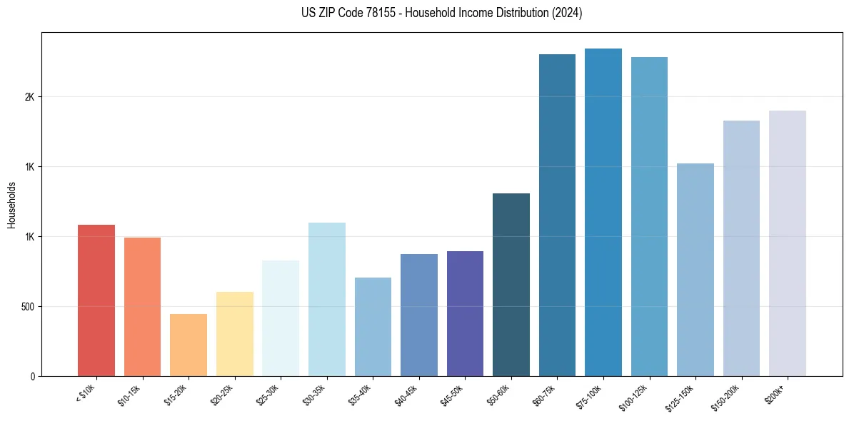 Income Distribution for 