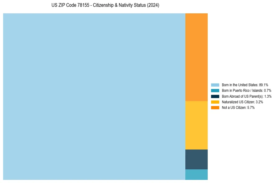 Nativity Treemap for 
