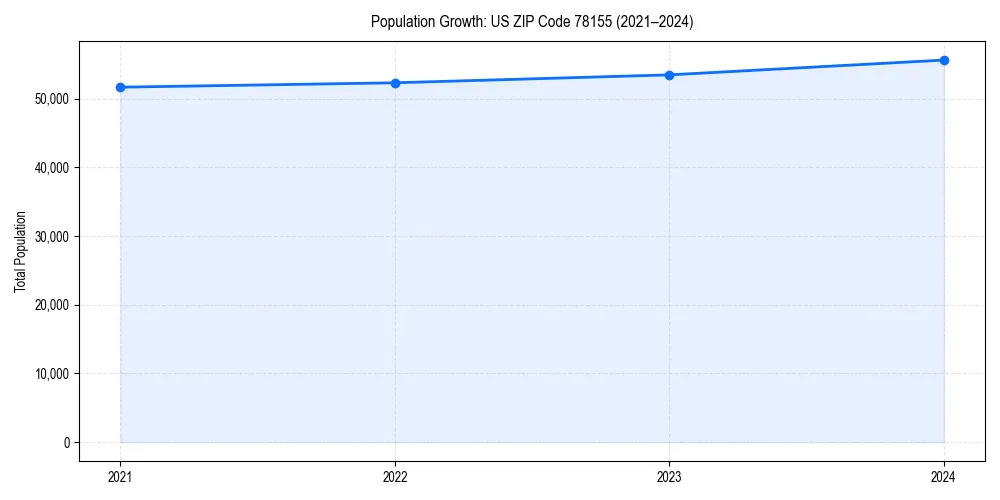 Population trends in 