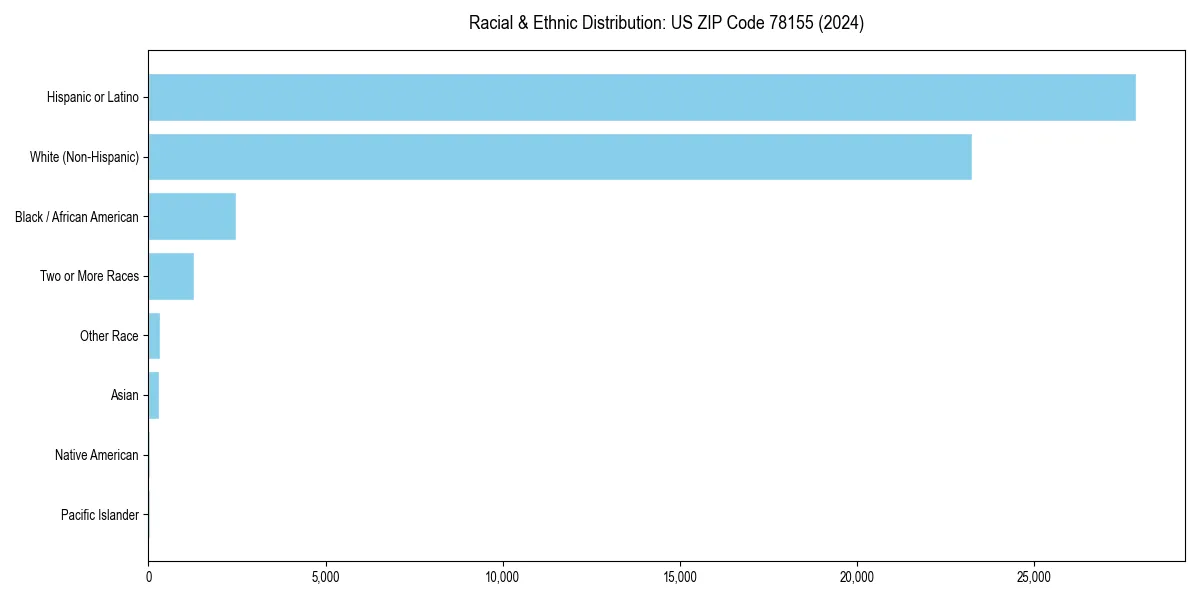 Bar chart showing racial distribution in  for 2024