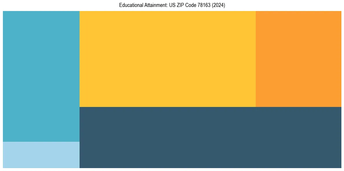 Education Treemap for  in 2024