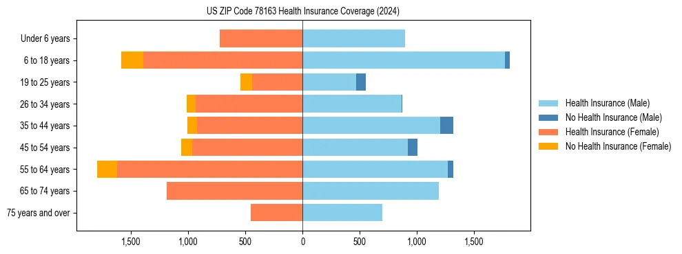 Health insurance pyramid for US ZIP Code 78163