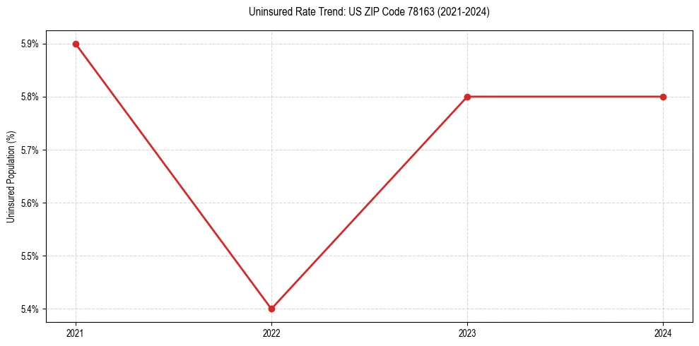 Uninsured trend chart for US ZIP Code 78163