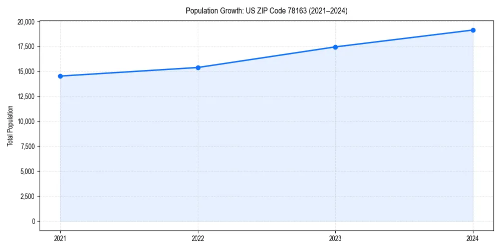 Population trends in 