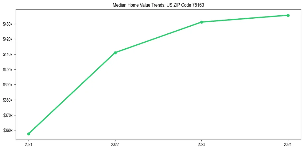 Median property value trends in 