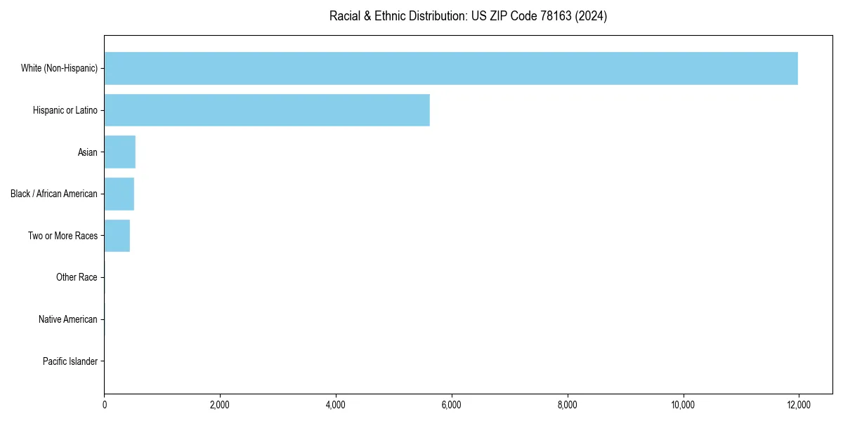 Bar chart showing racial distribution in  for 2024