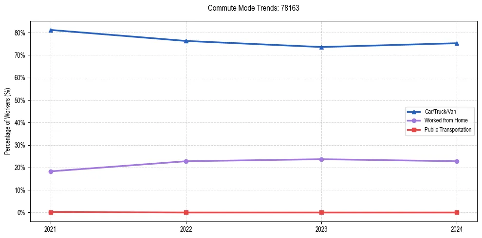 Transportation trends in US ZIP Code 78163