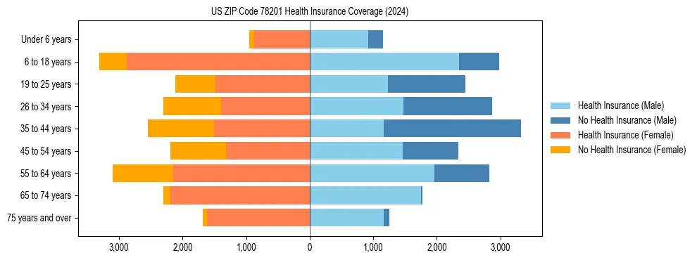 Health insurance pyramid for US ZIP Code 78201