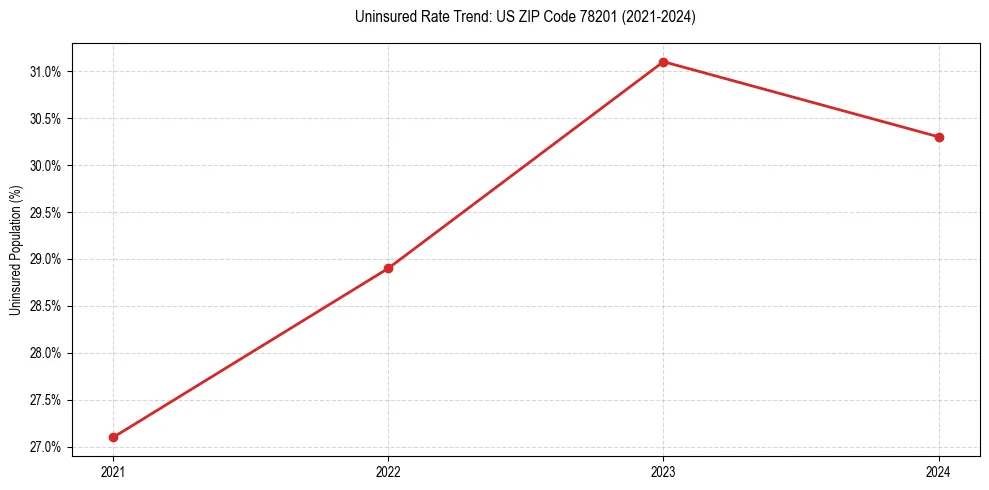 Uninsured trend chart for US ZIP Code 78201