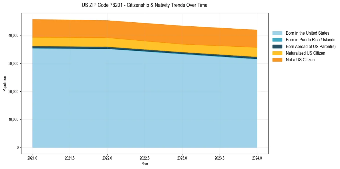 Historical nativity trends for 