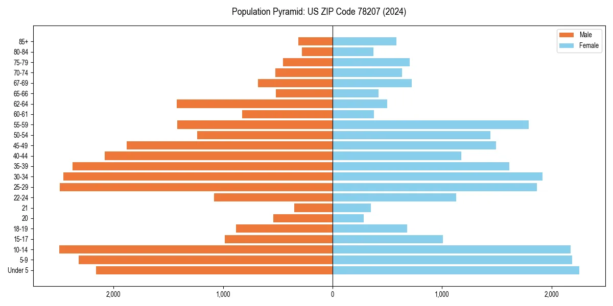 Population pyramid for 