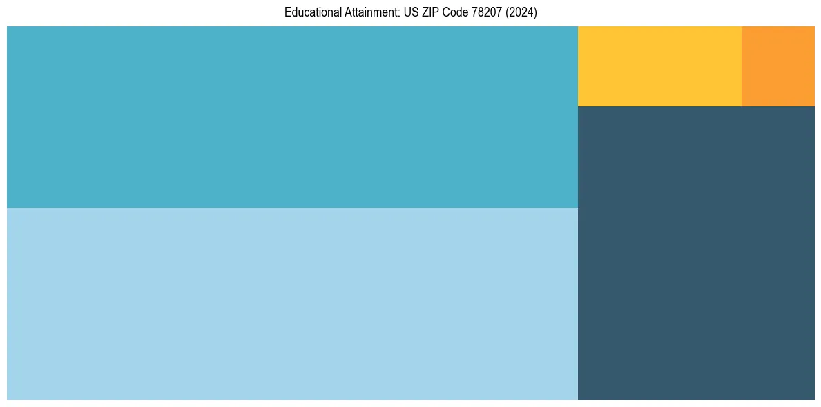 Education Treemap for  in 2024