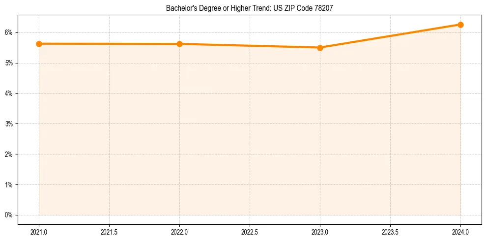 Trend chart showing bachelor degree growth in 