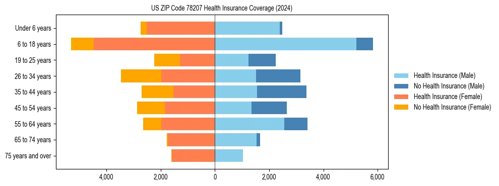 Health insurance pyramid for US ZIP Code 78207