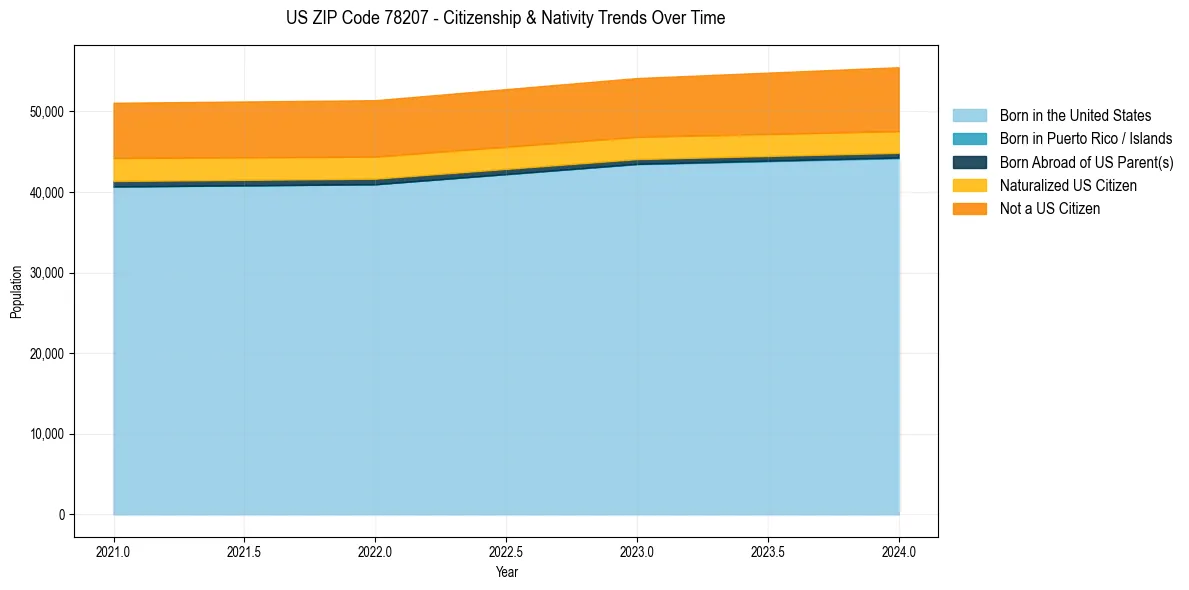Historical nativity trends for 
