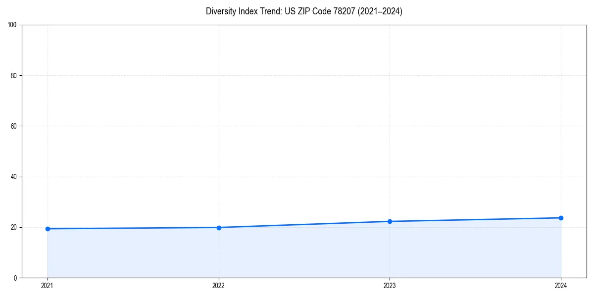 Line chart showing diversity index trends for 