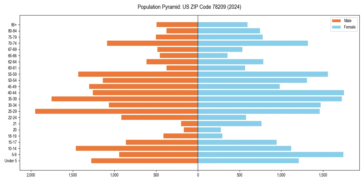 Population pyramid for 