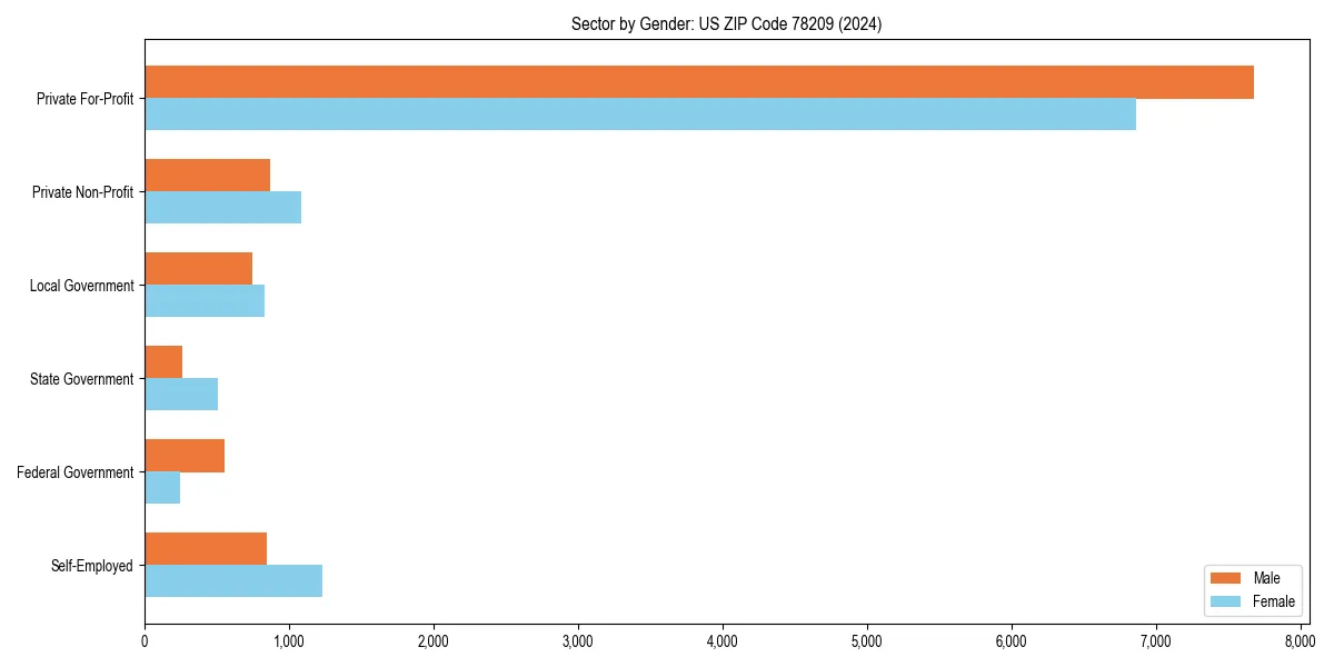 Employment sector breakdown by gender in 