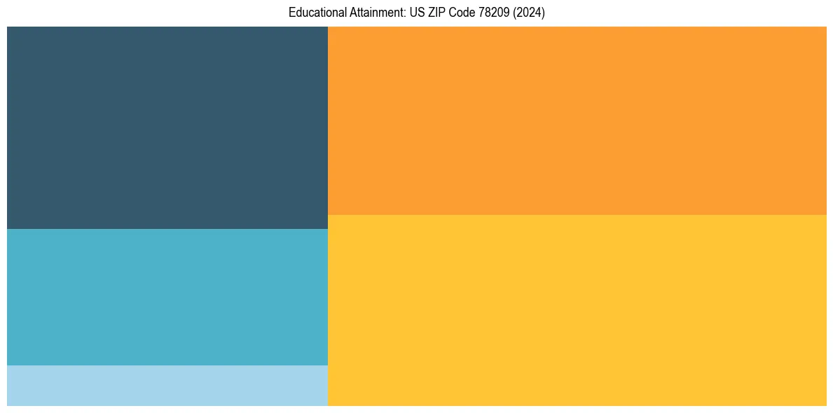 Education Treemap for  in 2024