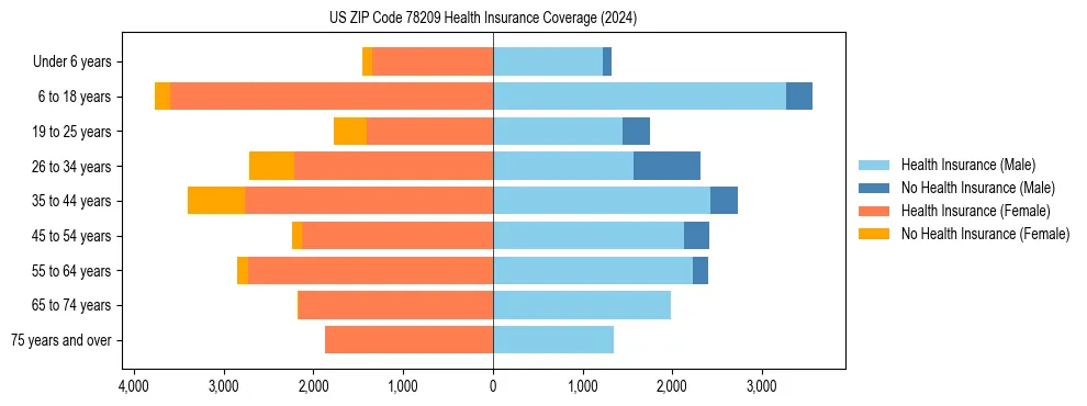 Health insurance pyramid for US ZIP Code 78209