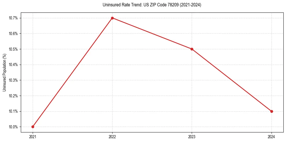 Uninsured trend chart for US ZIP Code 78209