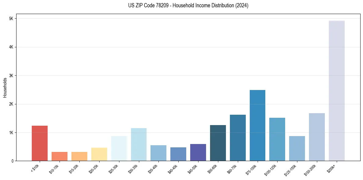 Income Distribution for 