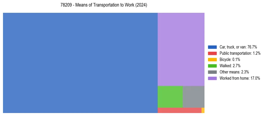 Commute modes in US ZIP Code 78209