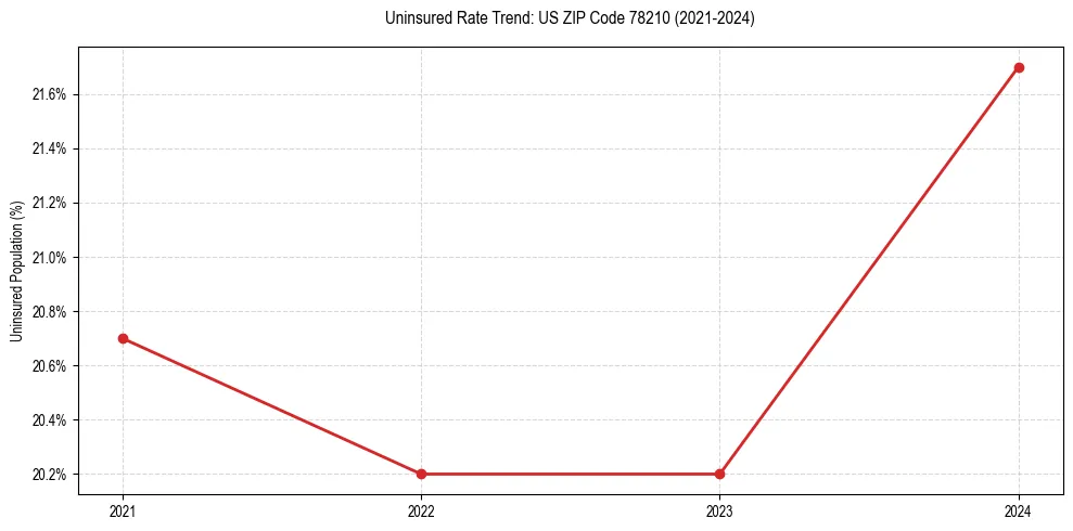 Uninsured trend chart for US ZIP Code 78210
