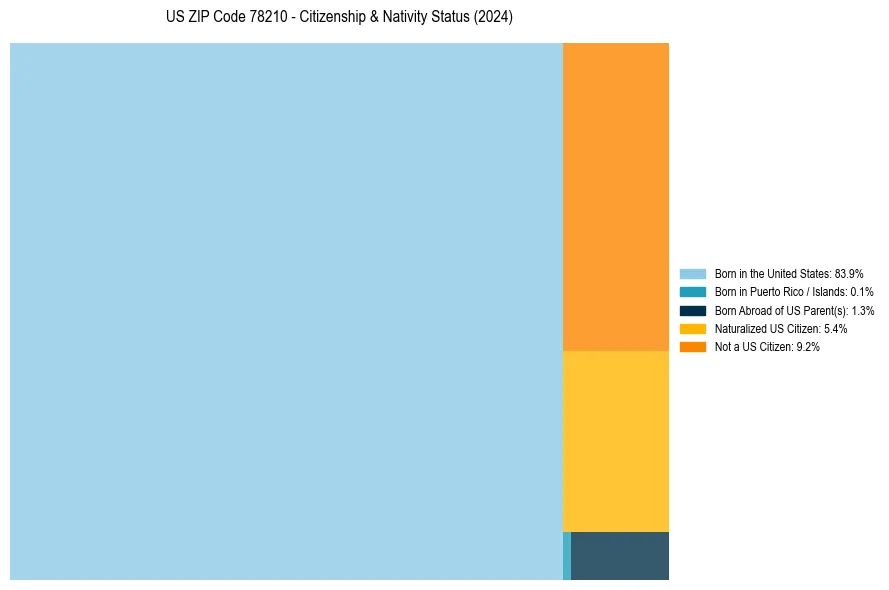 Nativity Treemap for 
