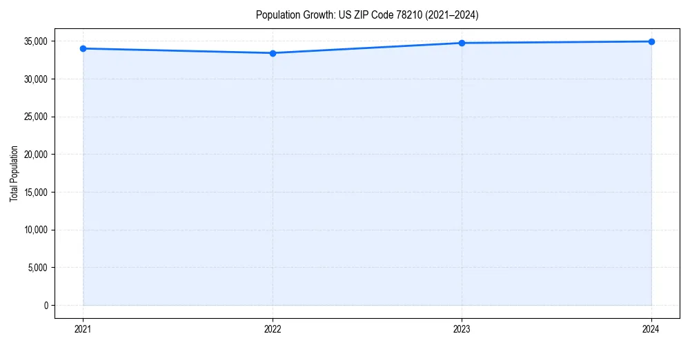 Population trends in 