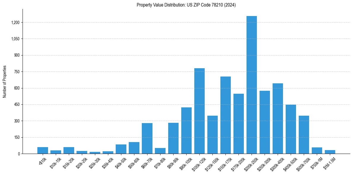 Value Distribution for 