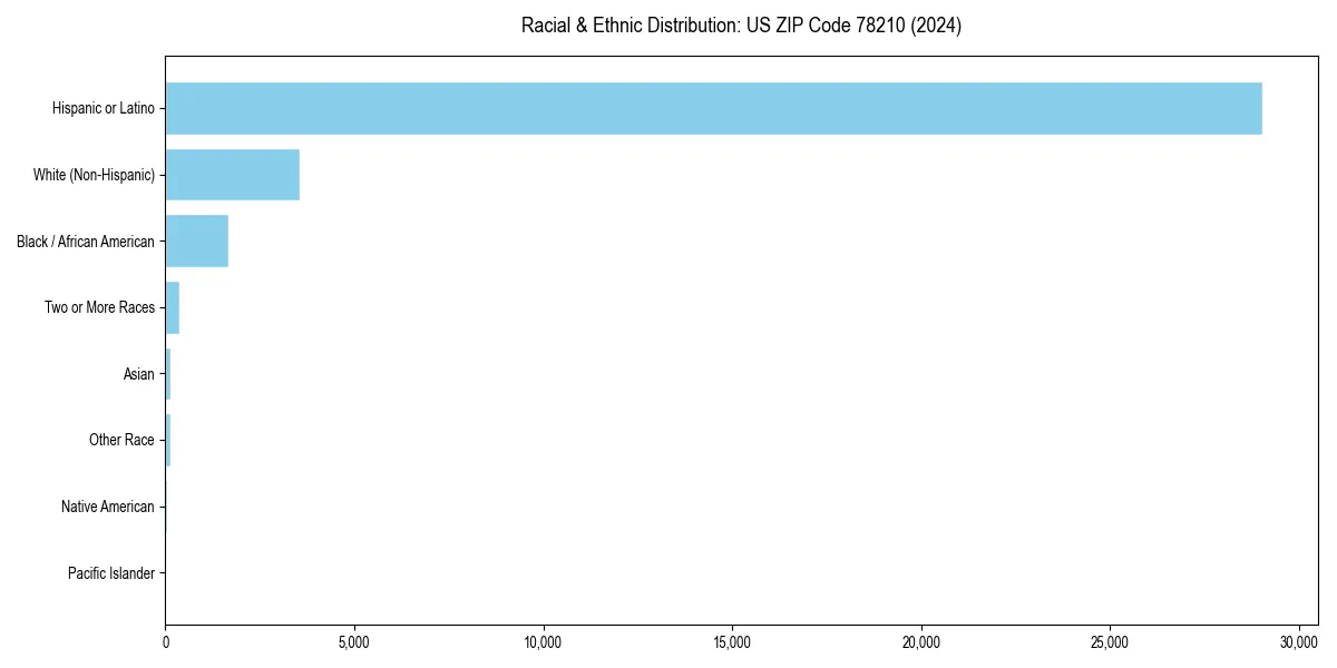 Bar chart showing racial distribution in  for 2024