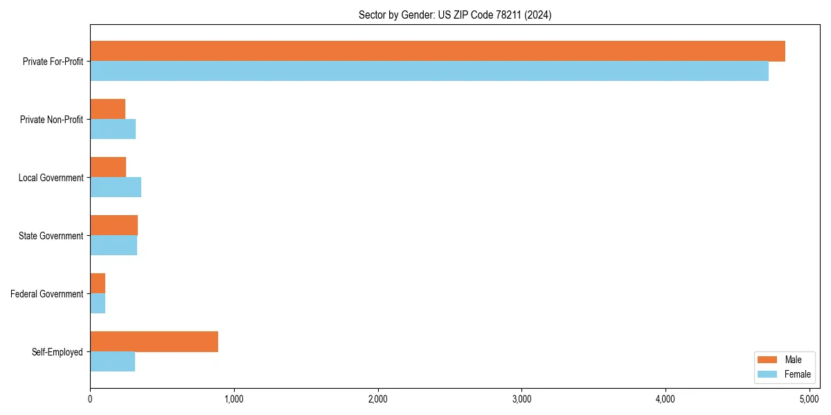 Employment sector breakdown by gender in 