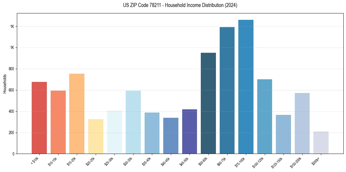 Income Distribution for 