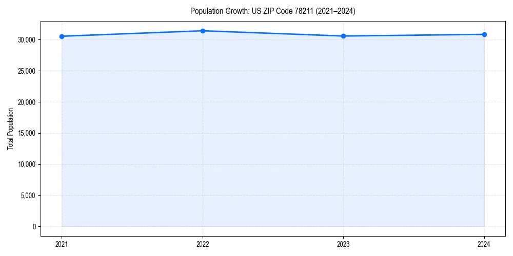 Population trends in 