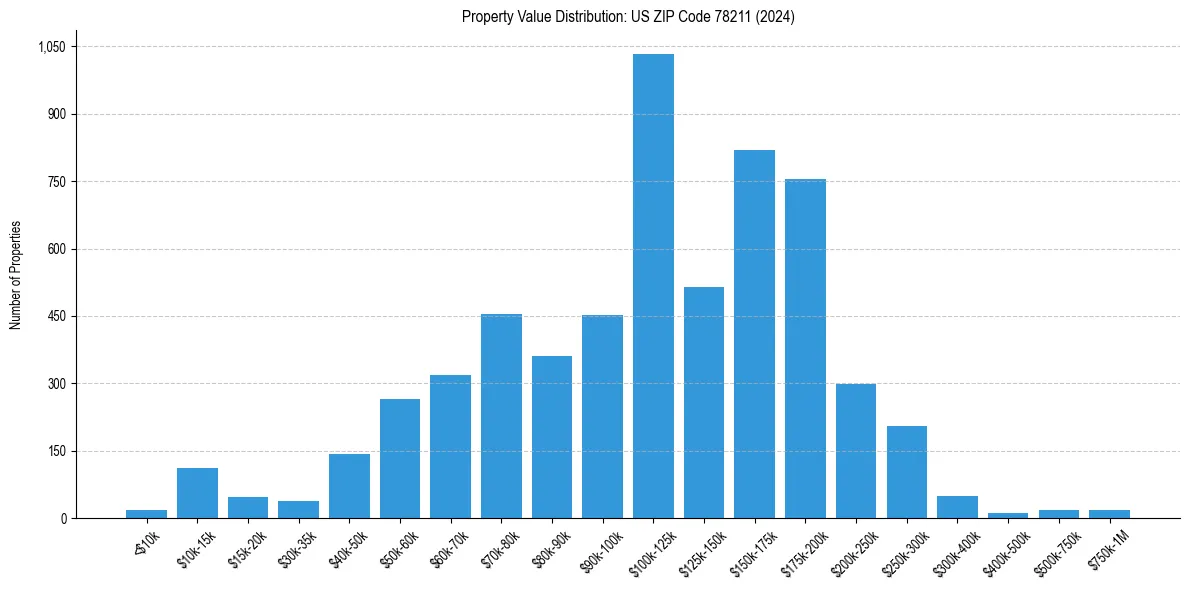 Value Distribution for 