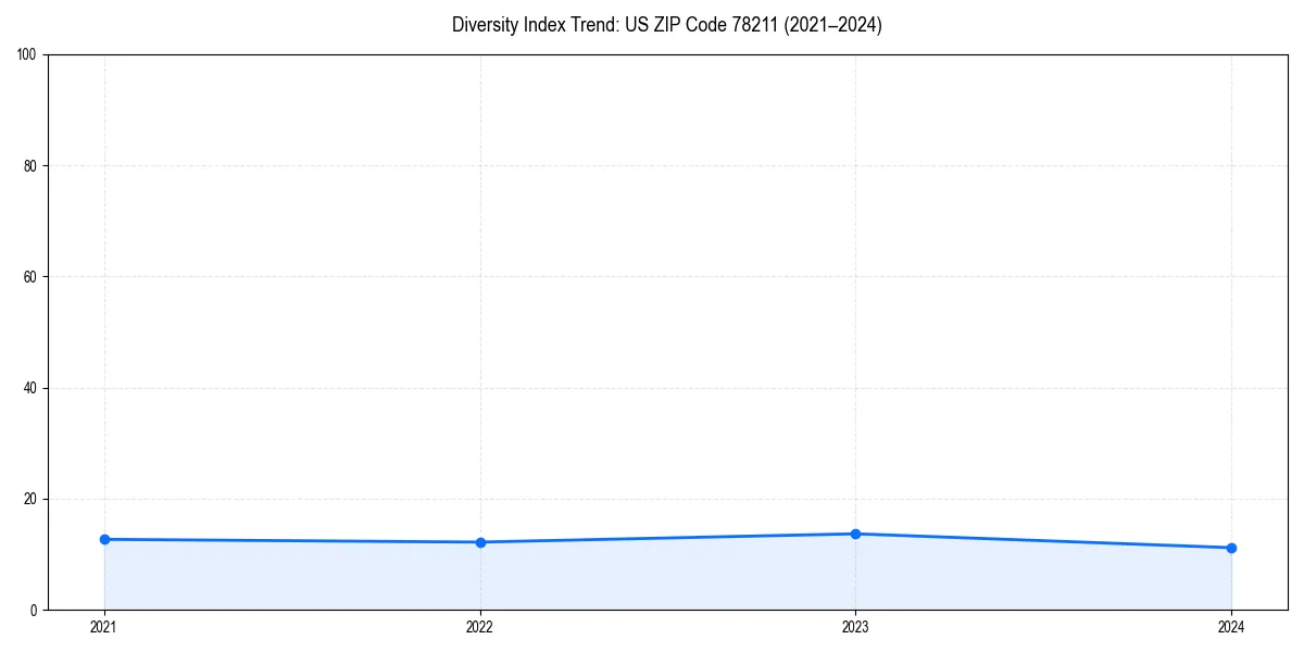 Line chart showing diversity index trends for 