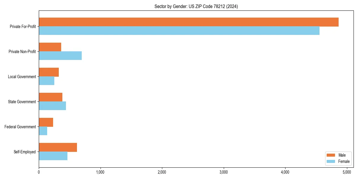 Employment sector breakdown by gender in 