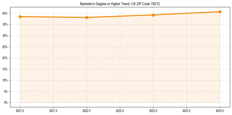 Trend chart showing bachelor degree growth in 