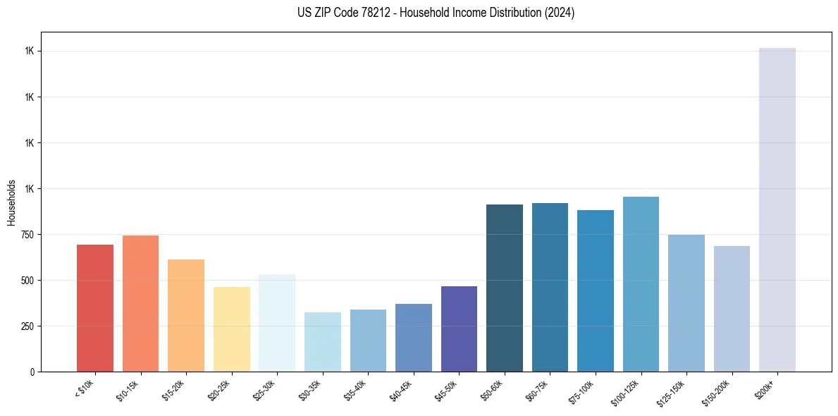 Income Distribution for 