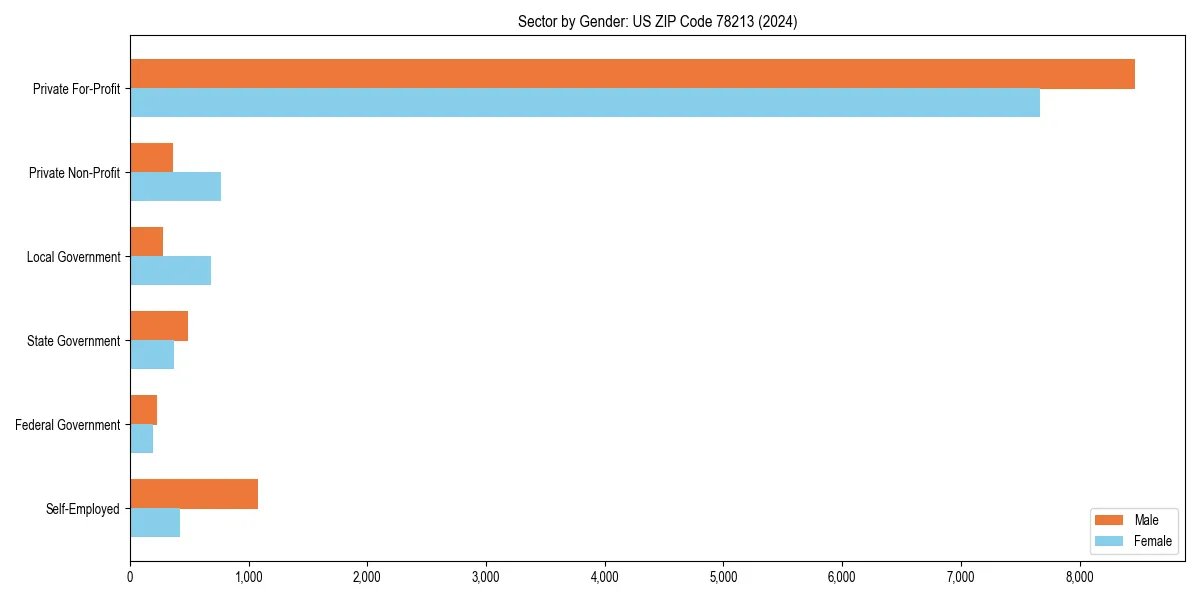 Employment sector breakdown by gender in 