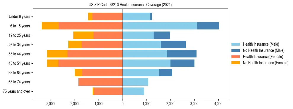 Health insurance pyramid for US ZIP Code 78213