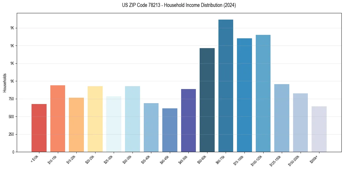 Income Distribution for 