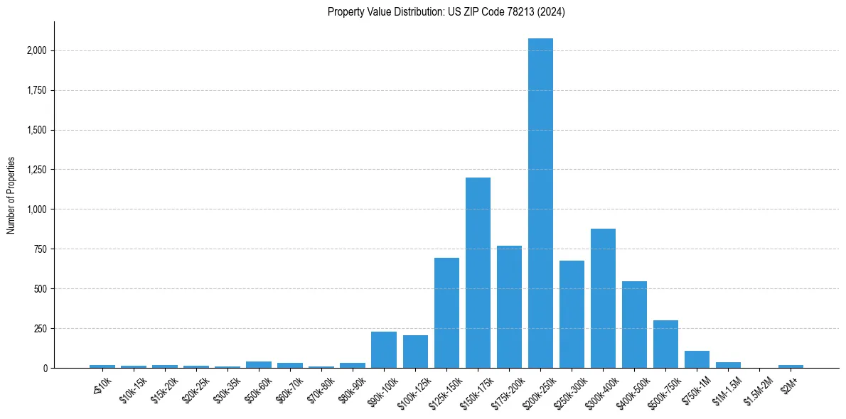 Value Distribution for 