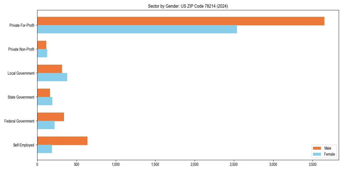 Employment sector breakdown by gender in 