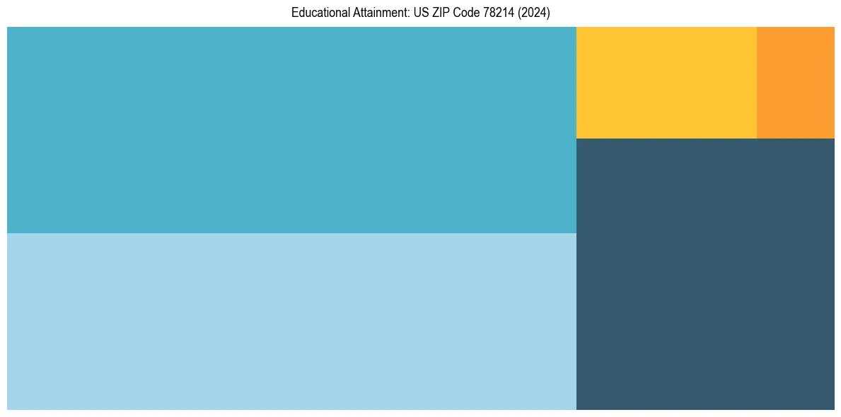 Education Treemap for  in 2024
